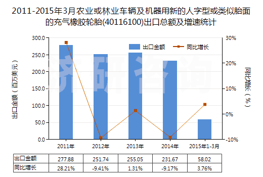 2011-2015年3月農(nóng)業(yè)或林業(yè)車輛及機(jī)器用新的人字型或類似胎面的充氣橡膠輪胎(40116100)出口總額及增速統(tǒng)計